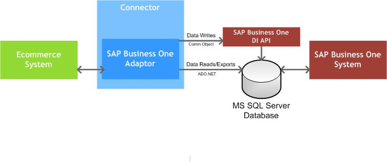 sap business connector adapter Sap connector the sap connector all sap business suite solutions which are accessible using sap additional setup considerations and prerequisites for the sap. sap business connector adapter Sap connector the sap connector all sap business suite solutions which are accessible using sap additional setup considerations and prerequisites for the sap.